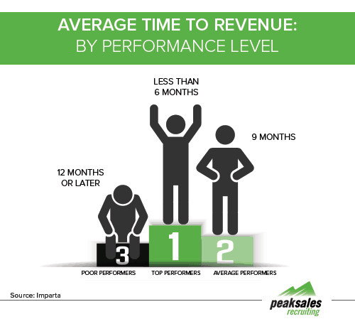 Average Time to Sales Rep Revenue - Peak Sales Recruiting