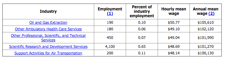 BLS Data 2014 2015