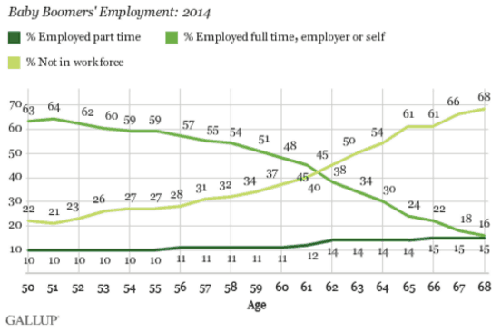 Baby Boomers are Retiring