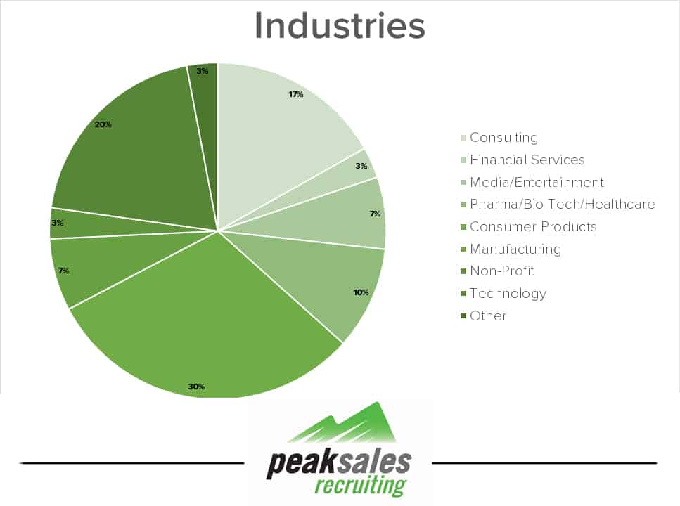 Raleigh Sales Hiring Graduate Industry Breakdown