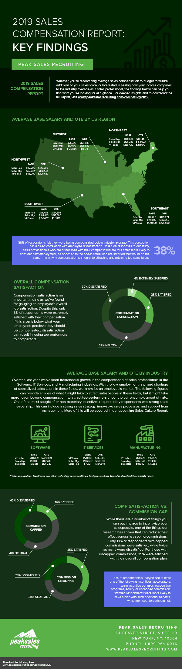 Sales Comp 2019 Infographic