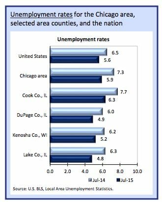 Chicago Unemployment Rate 2015