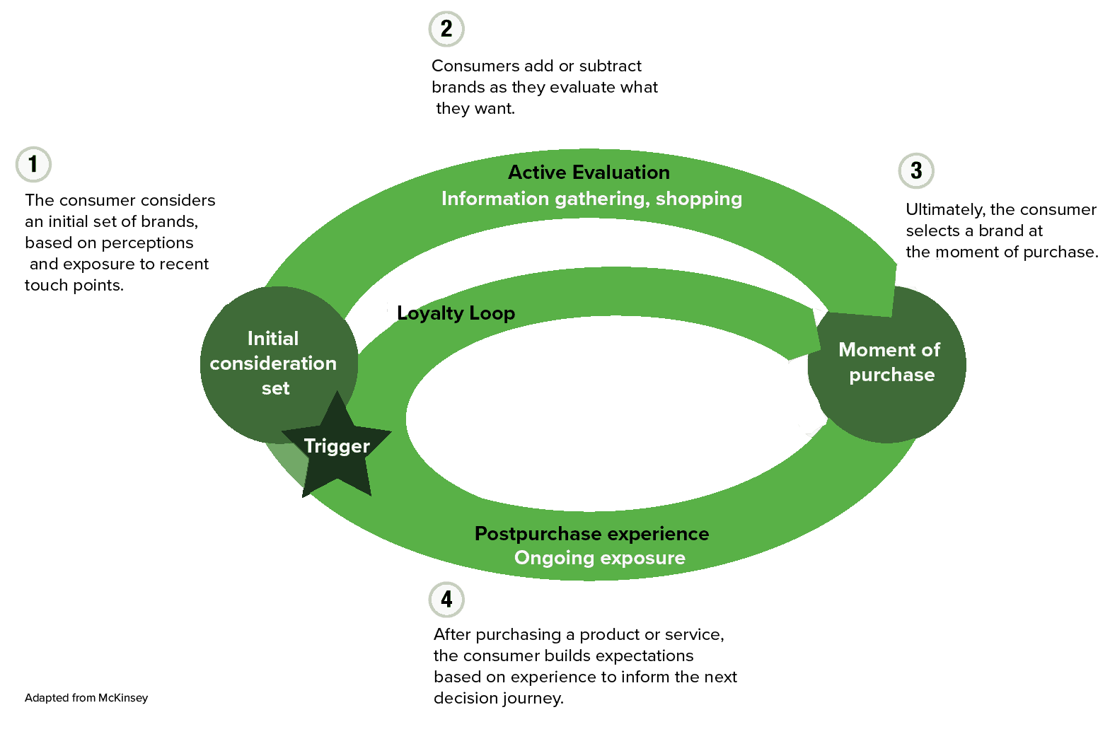 loyalty loop active engage engagement post purchase consumer