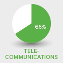 telecommunications quota