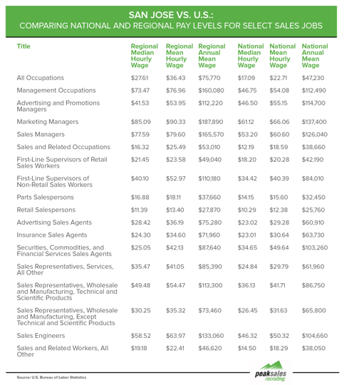 San Jose Sales Salaries